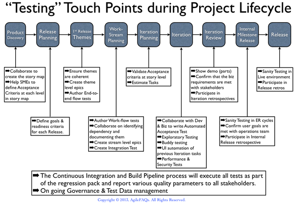 Agile Testing Touch Points